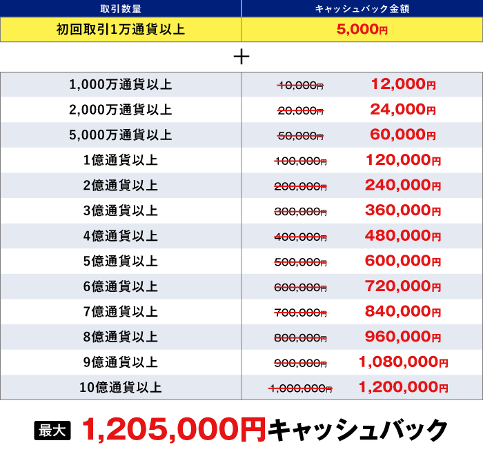 新規口座開設プログラムキャッシュバックテーブル表