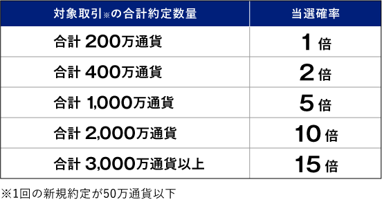 スワップポイント上乗せ