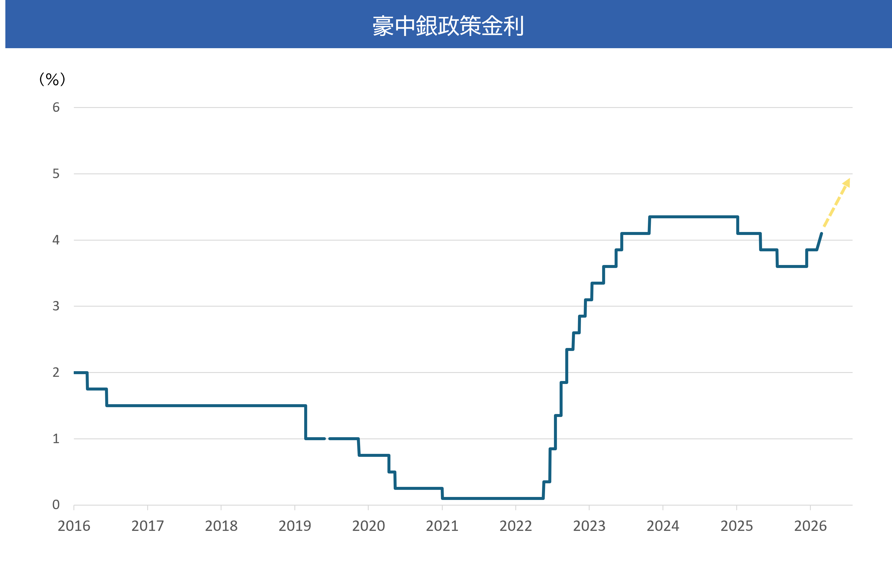 豪ドルの魅力①高金利通貨
