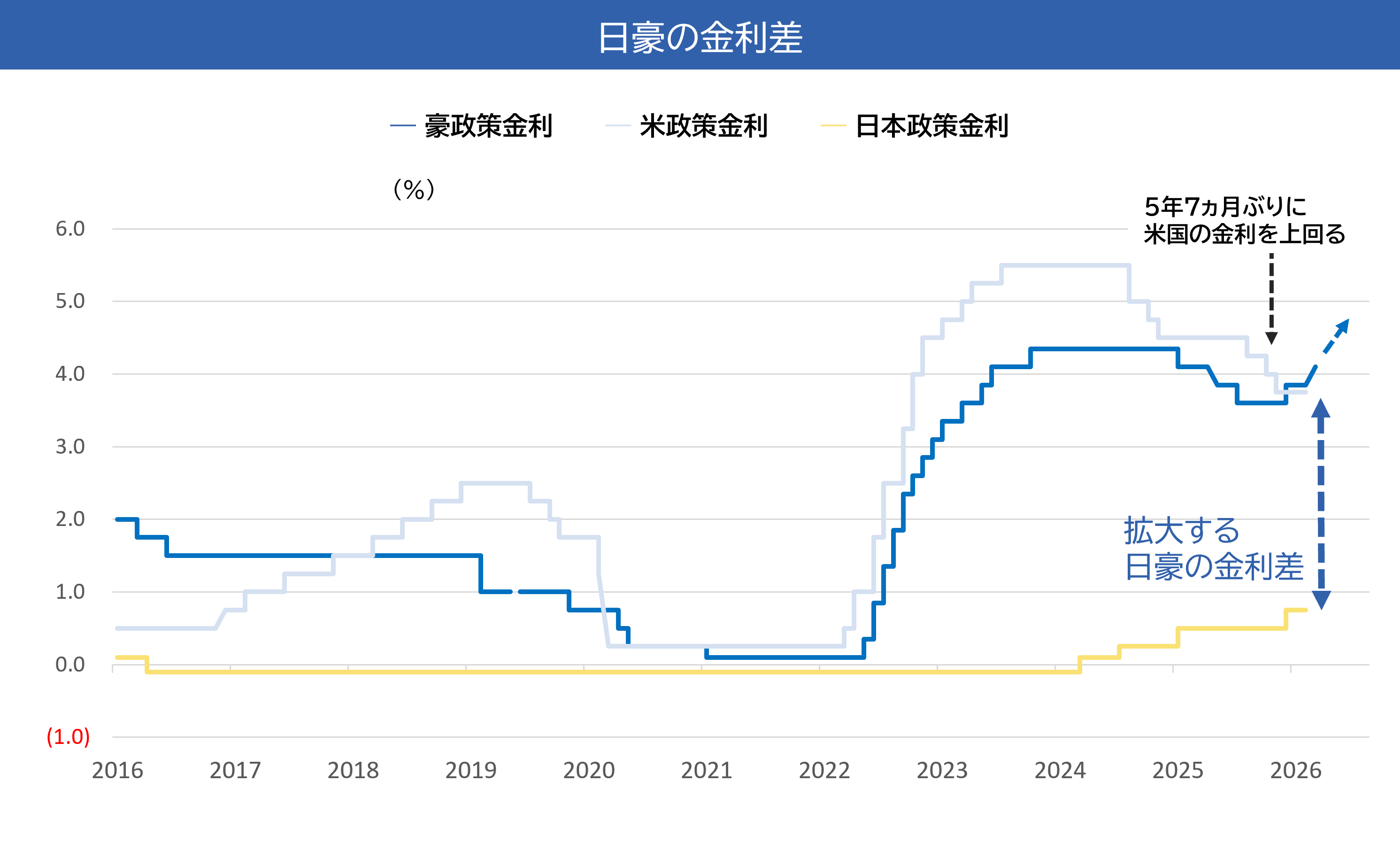 豪ドルの魅力①高金利通貨