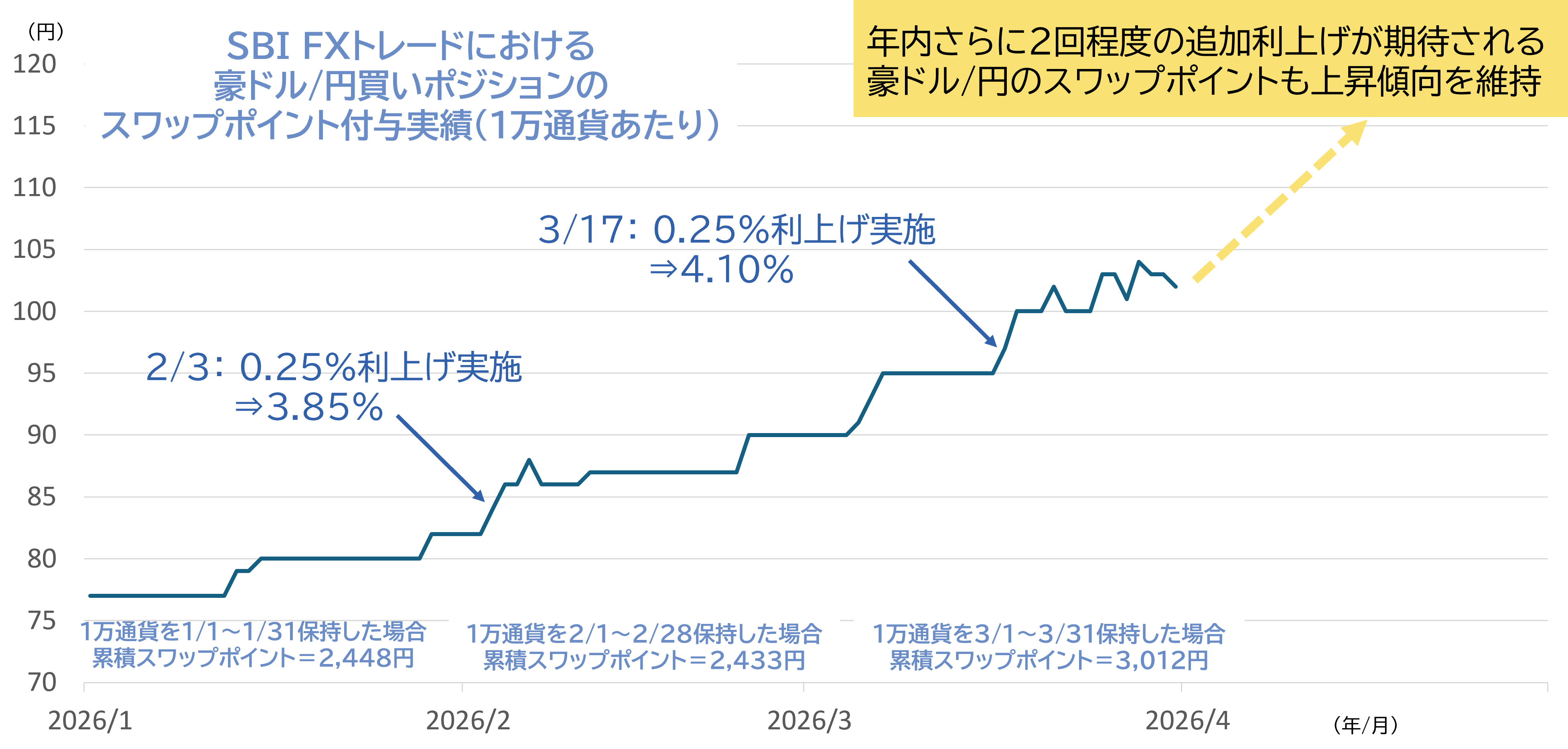 豪ドルの魅力②高スワップポイント