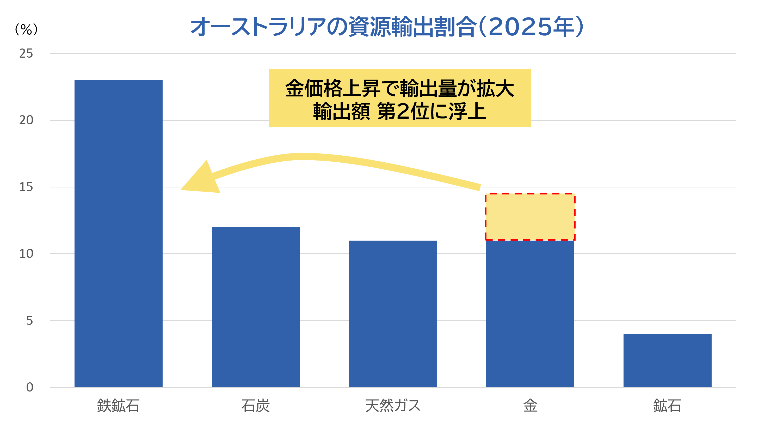 豪ドルの魅力③資源国通貨（ゴールド）