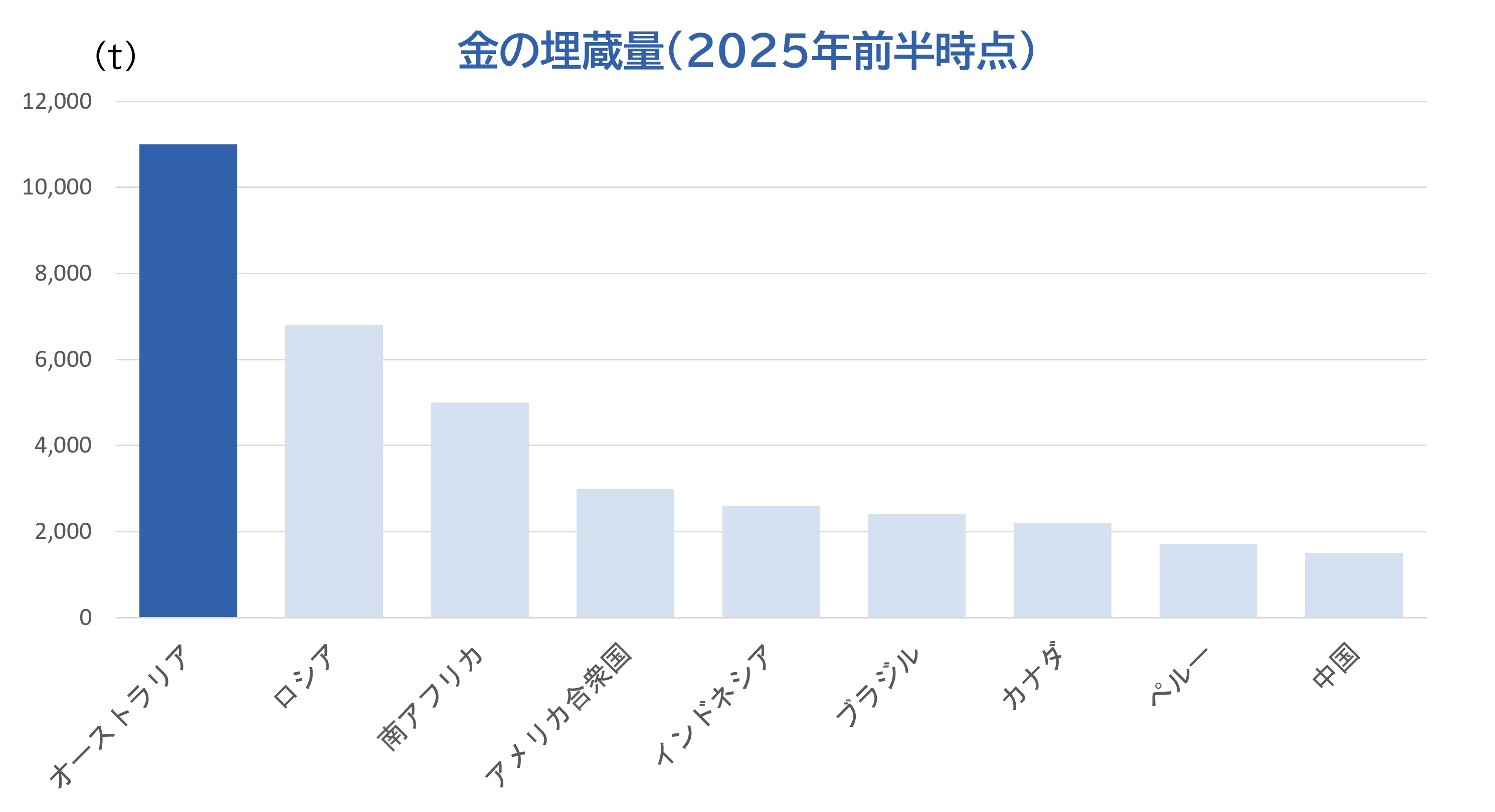豪ドルの魅力③資源国通貨（ゴールド）