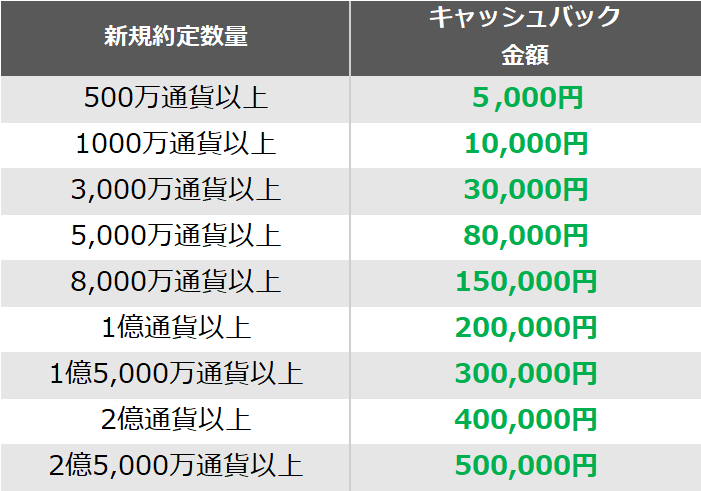 キャッシュバックテーブル