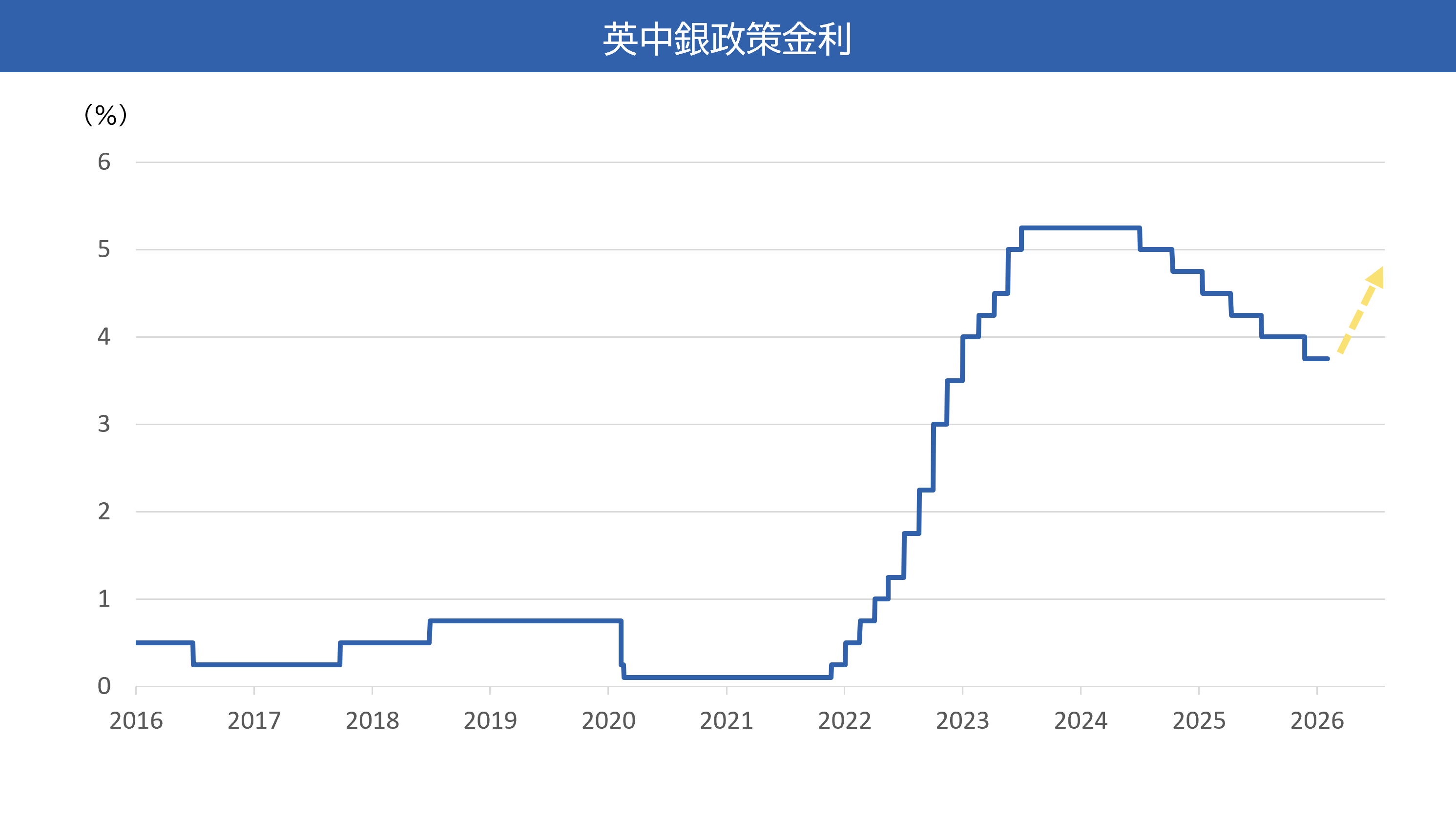 英ポンドの魅力①高金利通貨