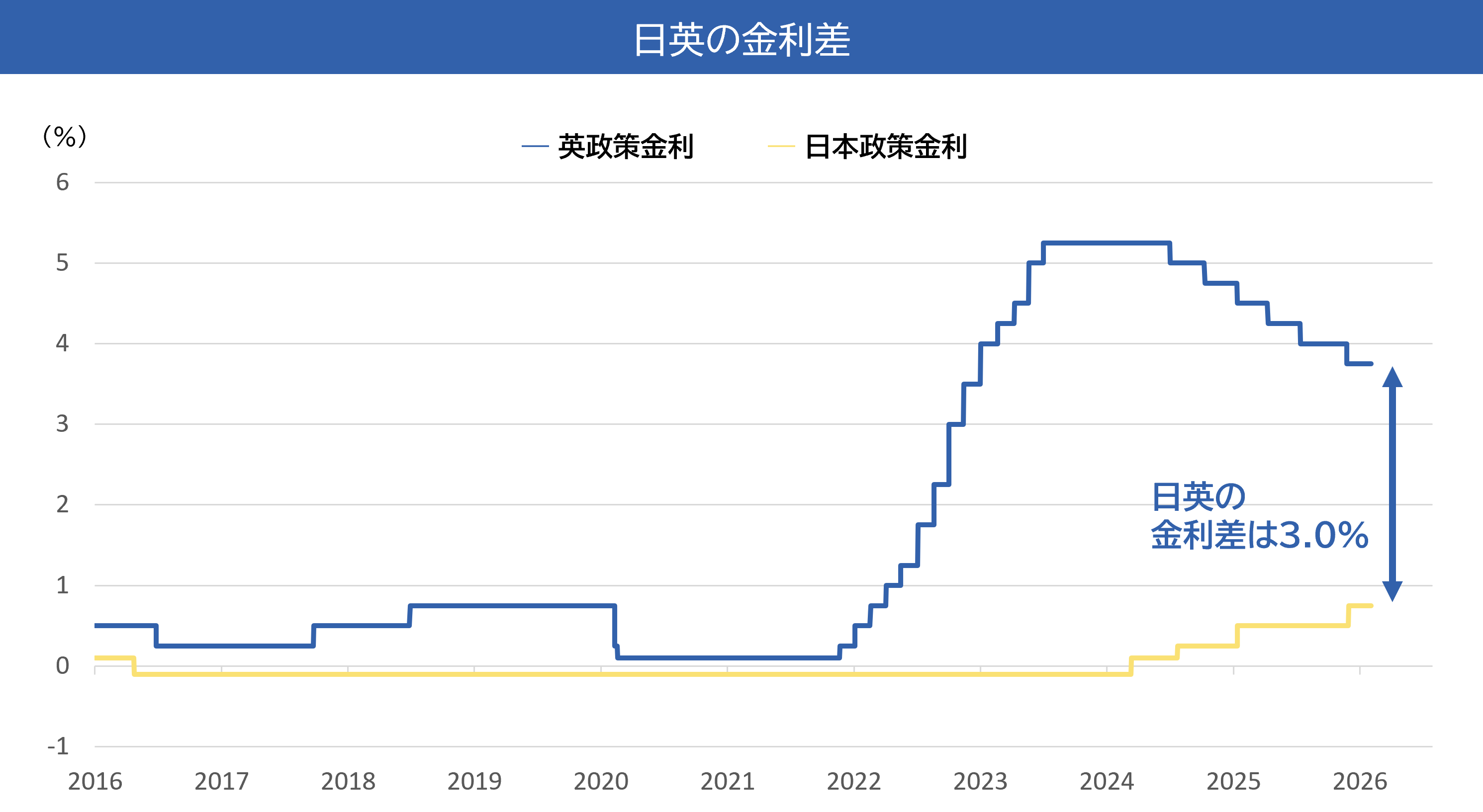 英ポンドの魅力①高金利通貨