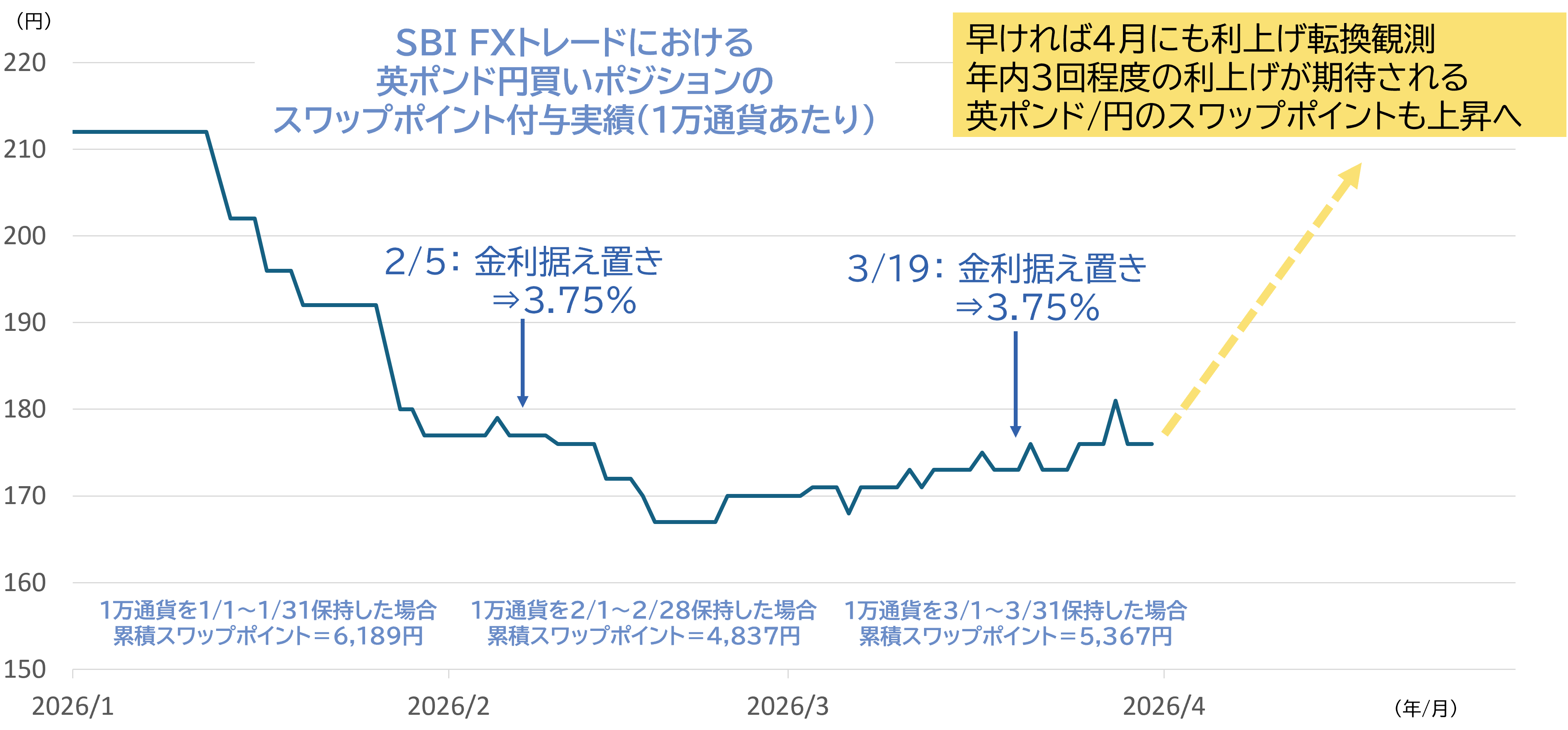 英ポンドの魅力②高スワップポイント