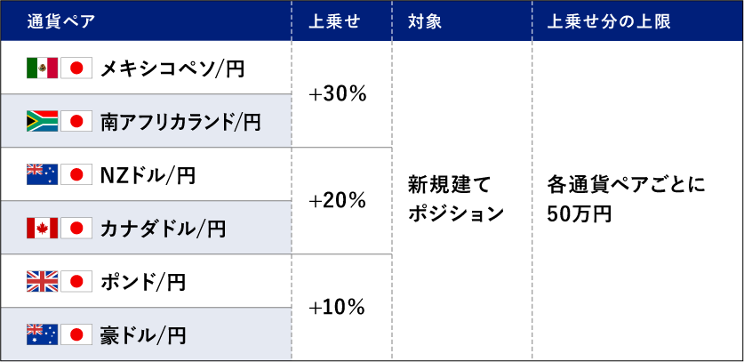 スワップポイント増量