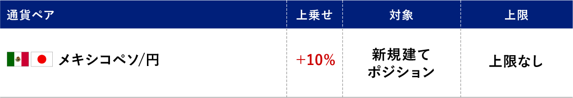 スワップポイント増額