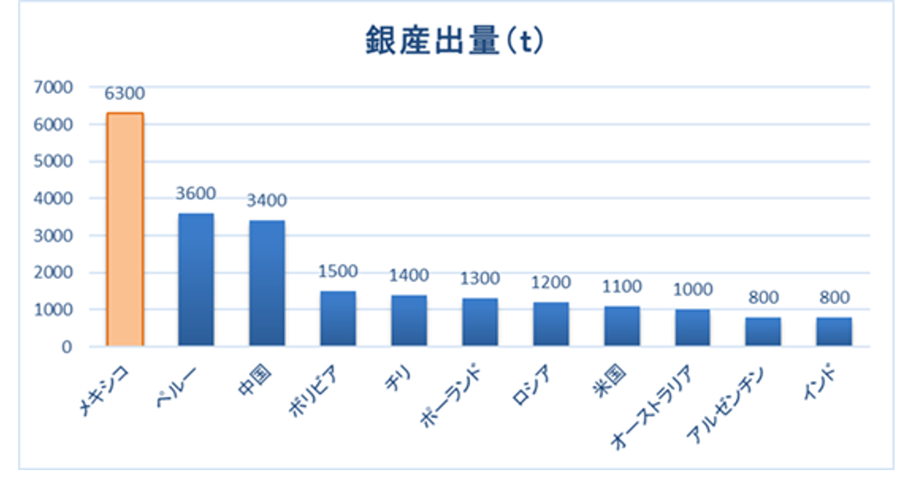 メキシコペソの魅力②資源国通貨（シルバー）