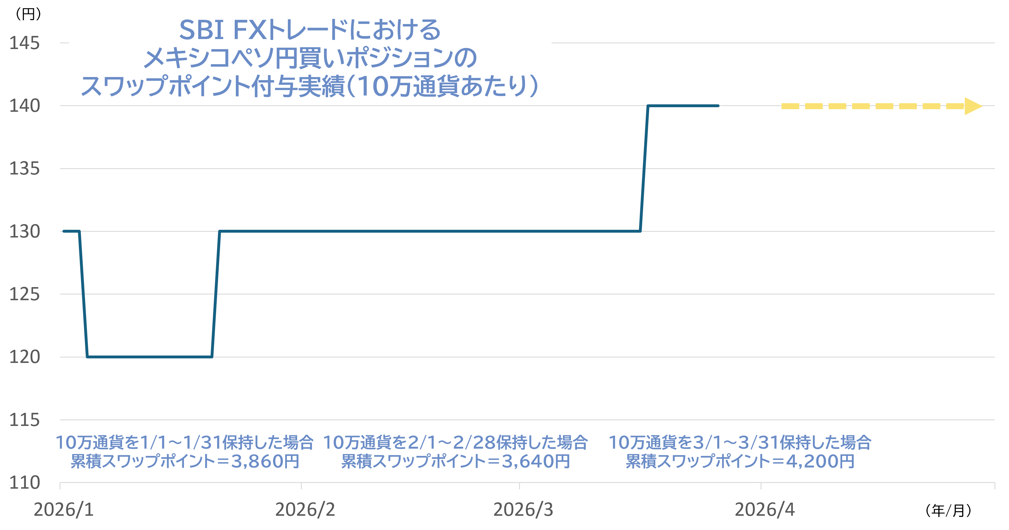 メキシコペソの魅力②高スワップポイント