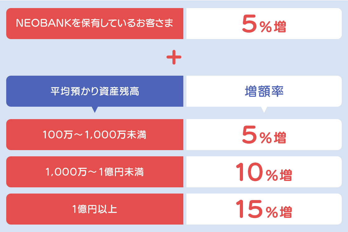 キャッシュバック増額率の適用について