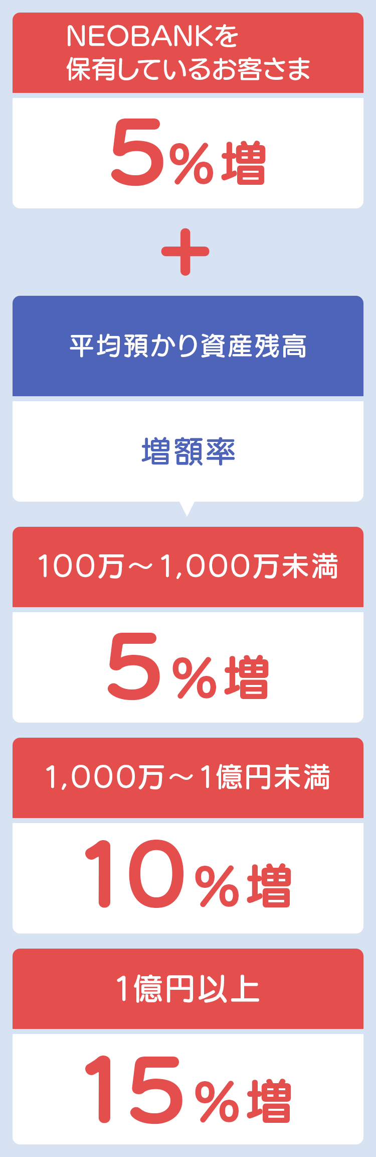 キャッシュバック増額率の適用について
