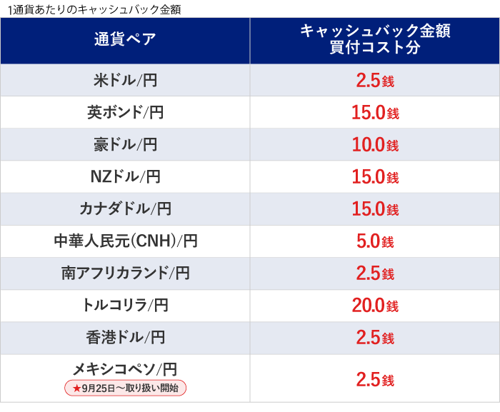 ジャンボ宝くじ付きつみたて外貨アプリリリース記念!】買付 ジャンボ宝くじ付きつみたて外貨アプリリリース記念!】買付