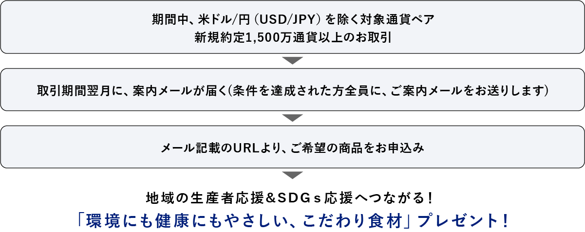 プログラム参加の流れ