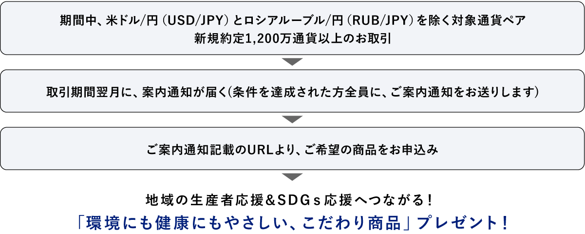 プログラム参加の流れ