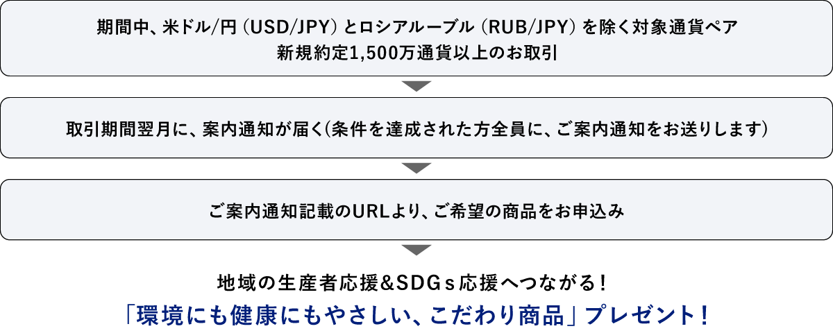 プログラム参加の流れ