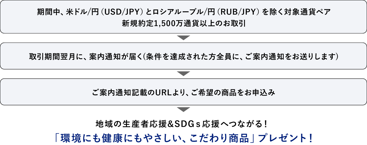 プログラム参加の流れ