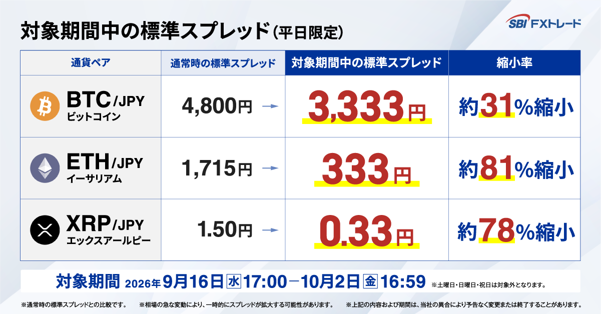 期間中の標準スプレッド