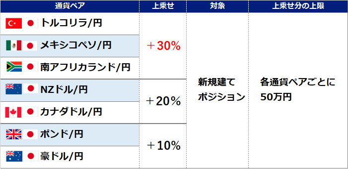 スワップポイント上乗せ