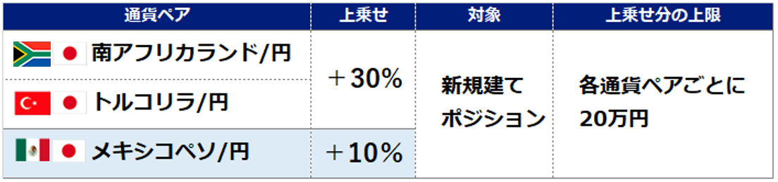 スワップポイント上乗せ