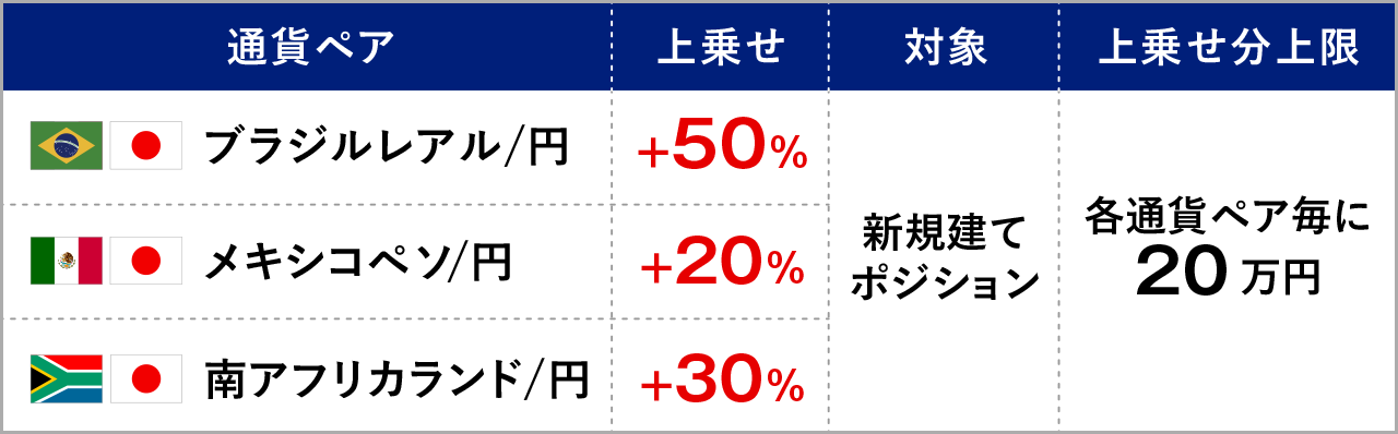 スワップポイント上乗せ