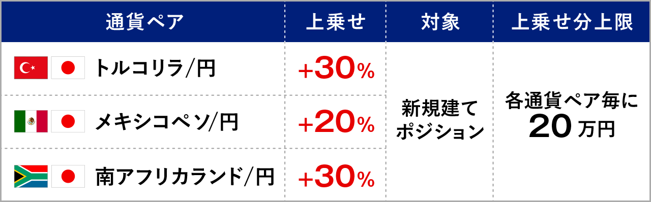 スワップポイント上乗せ