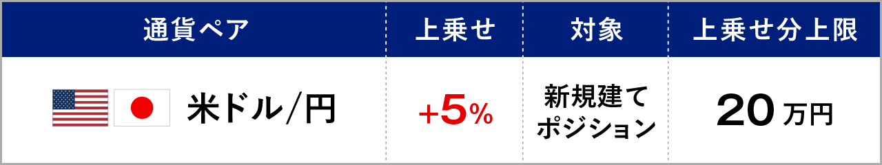 スワップポイント上乗せ