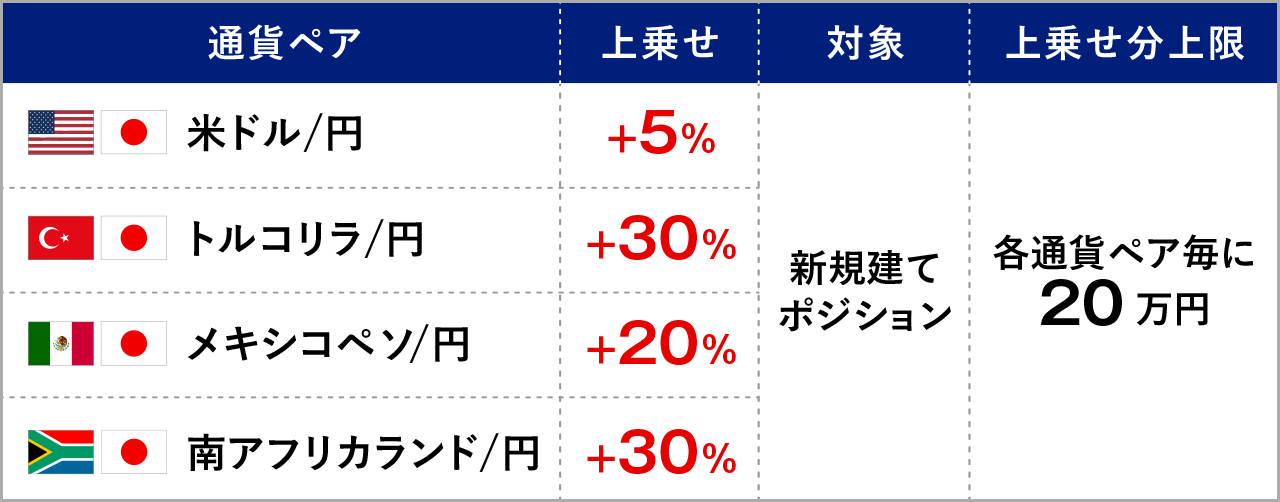スワップポイント上乗せ