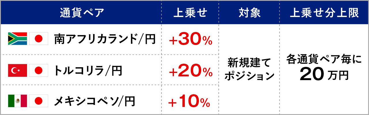 スワップポイント上乗せ