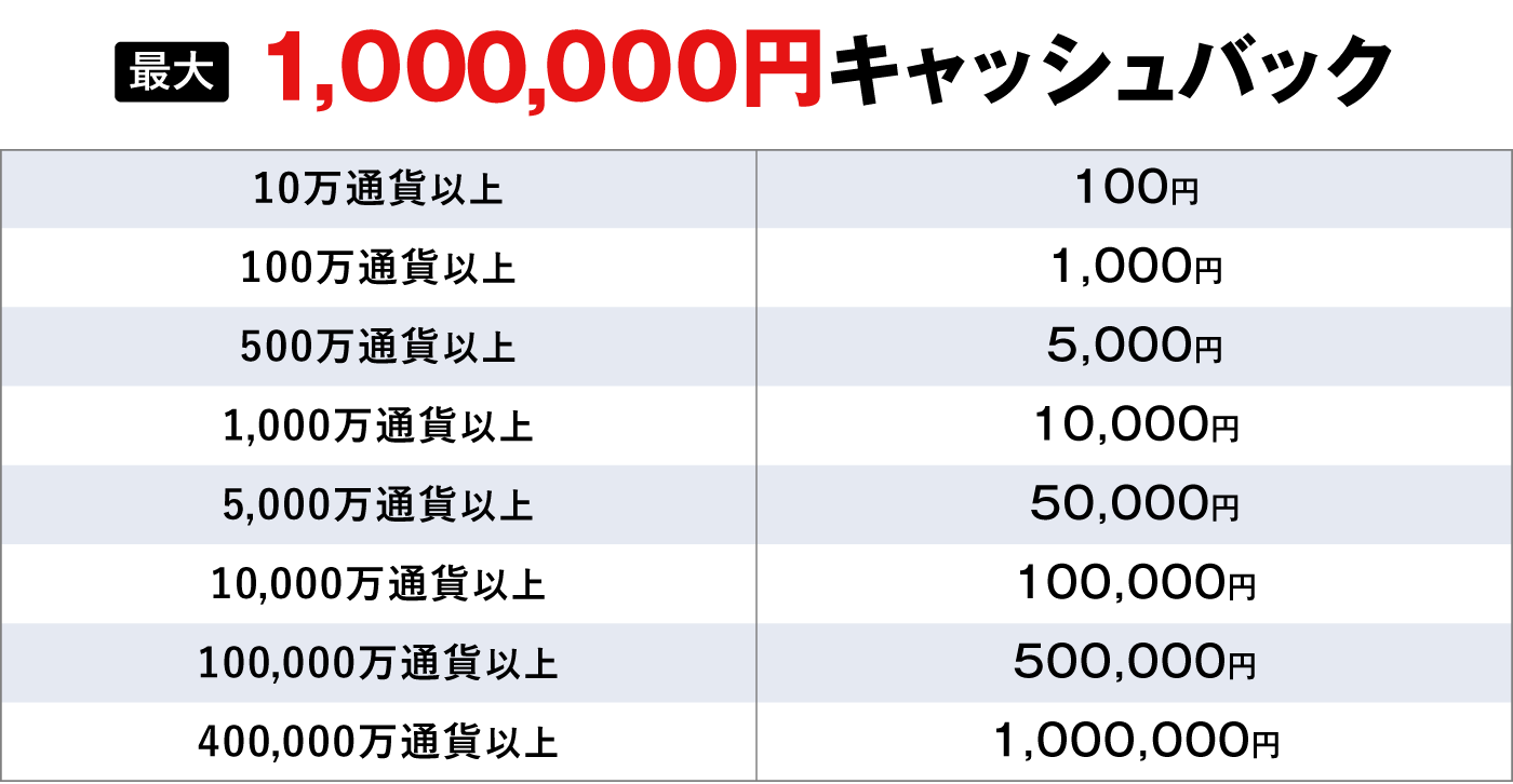 新規口座開設キャンペーンキャッシュバックテーブル表