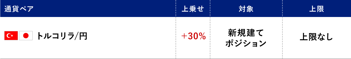 スワップポイント増額