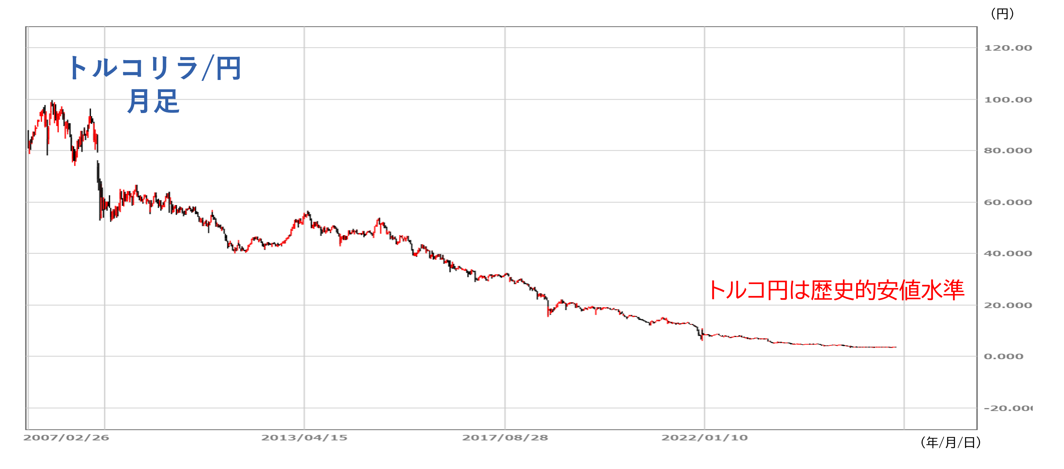 トルコリラの魅力＝高金利＋高スワップ＋歴史的安値水準