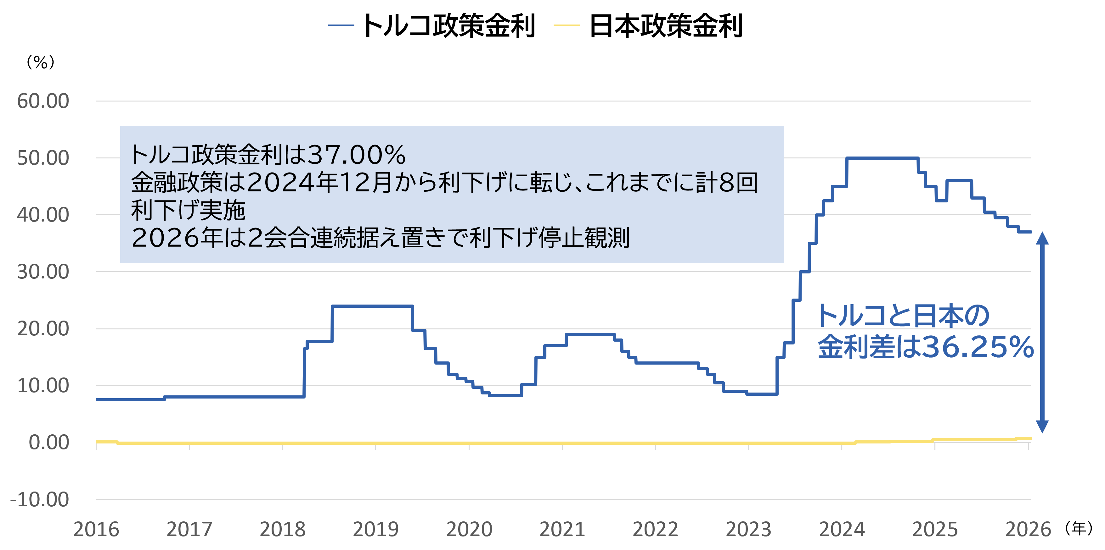 トルコリラの魅力①高金利通貨