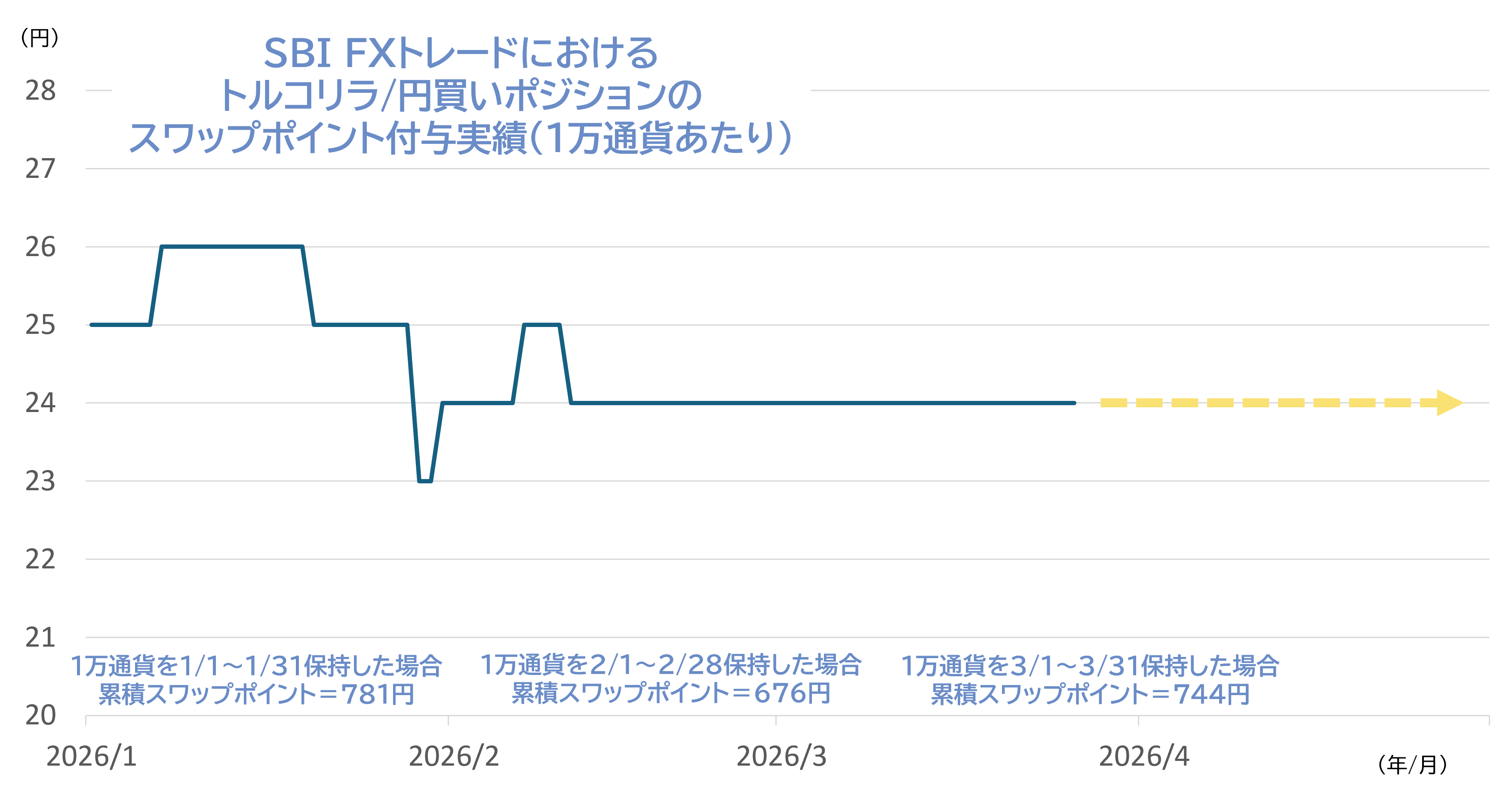 トルコリラの魅力②高スワップポイント