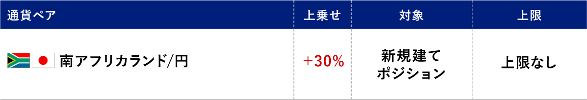 スワップポイント増額