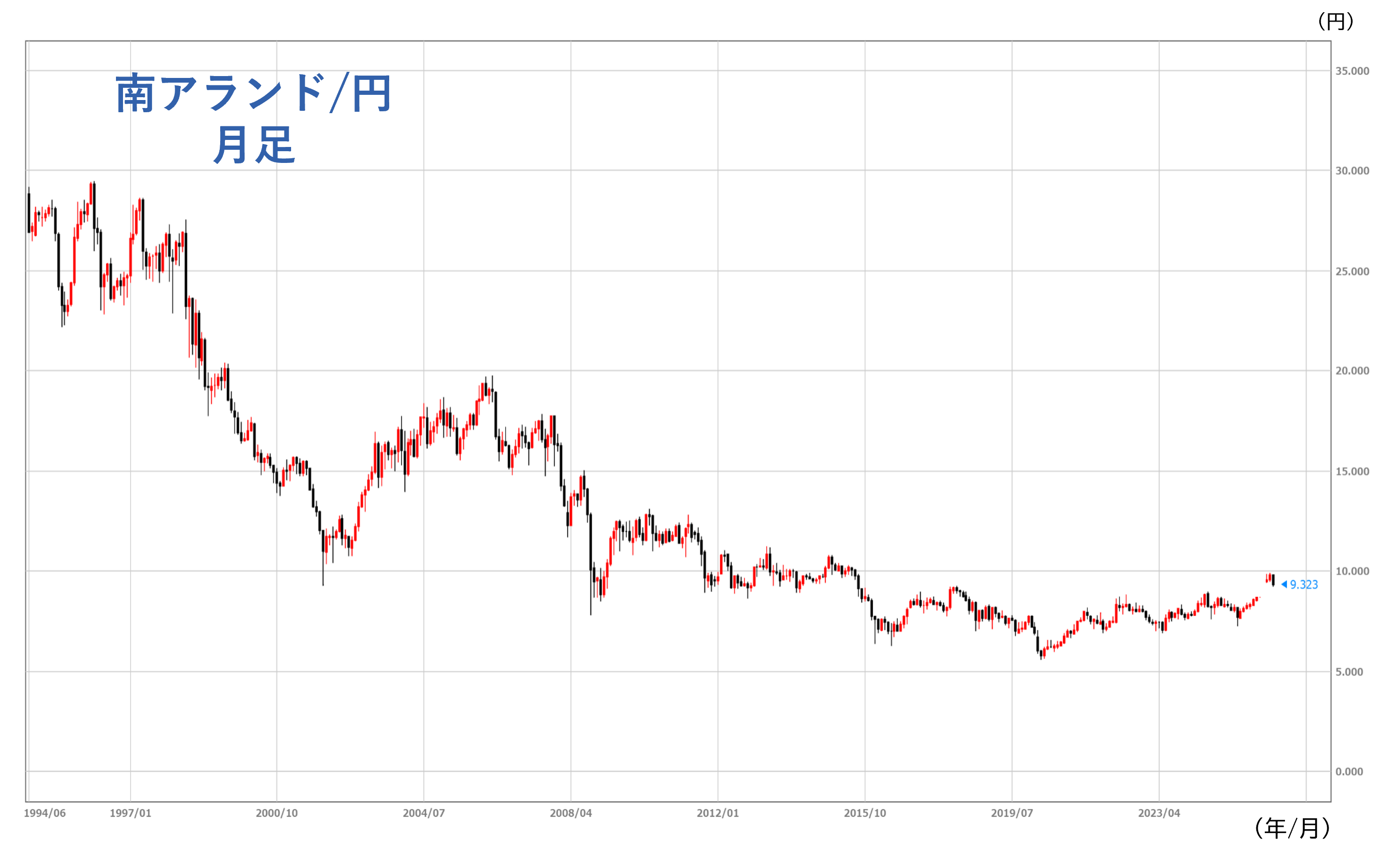 南アランドの魅力＝高金利（高スワップ）＋資源国＋格付けの引き上げ