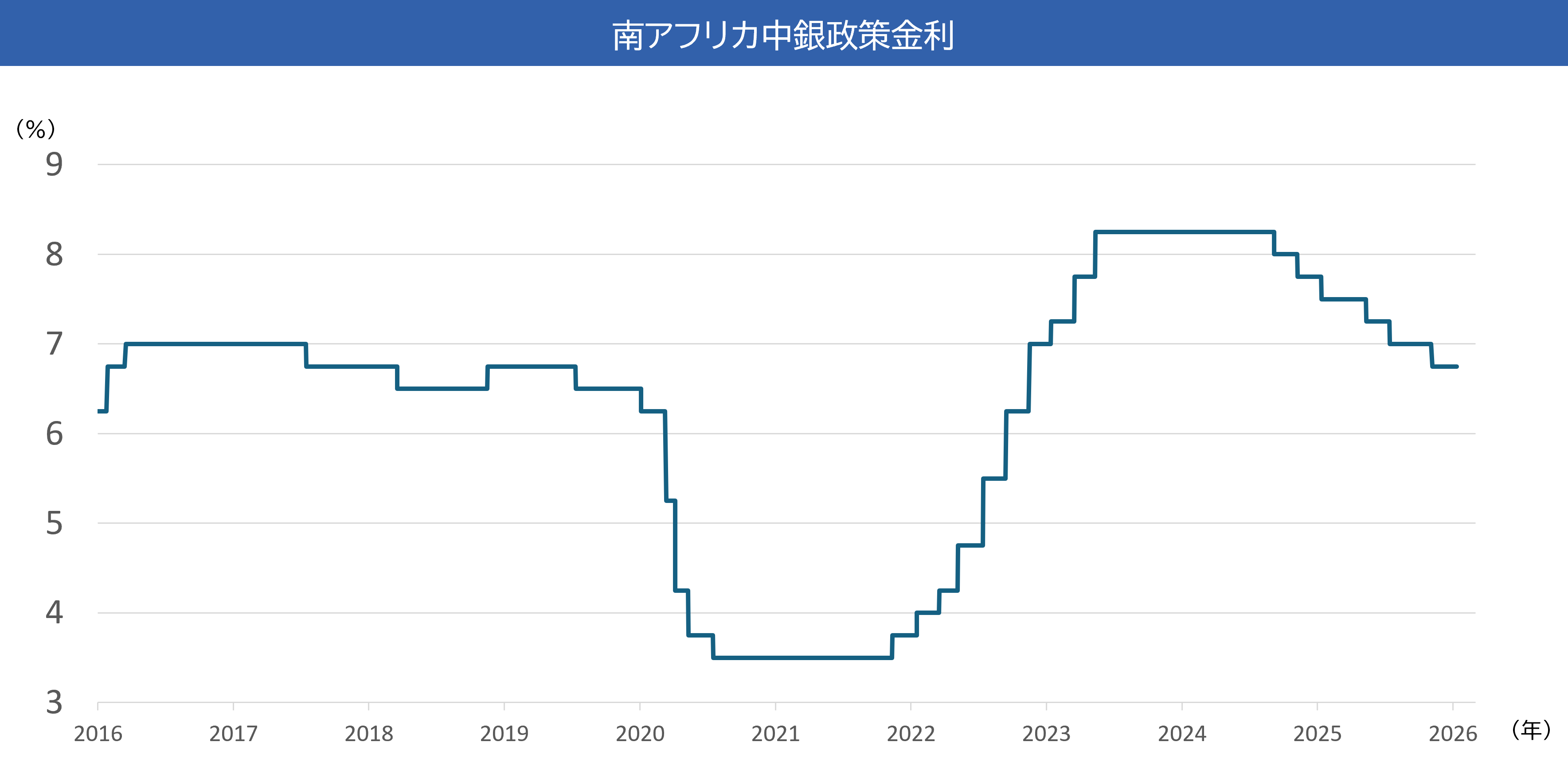 南アフリカ中銀政策金利