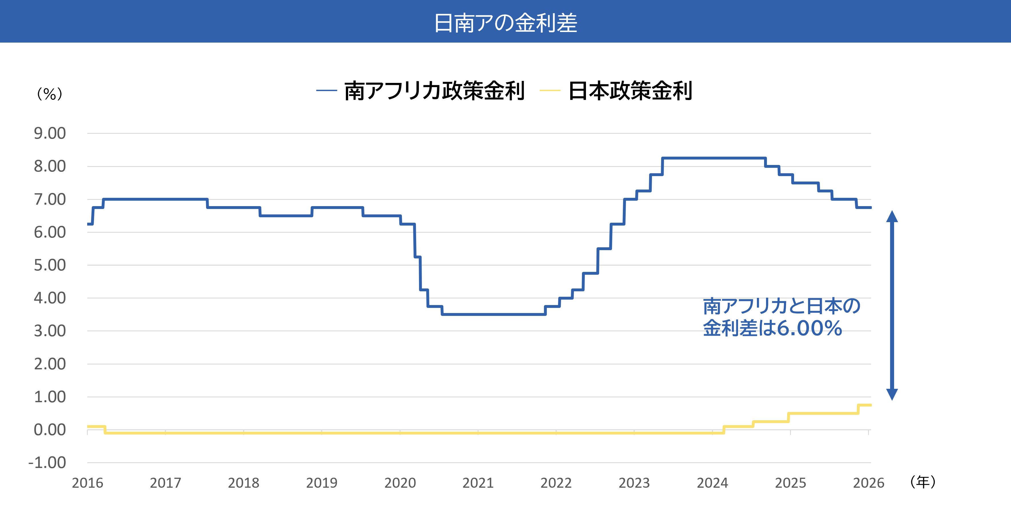 日南アの金利差