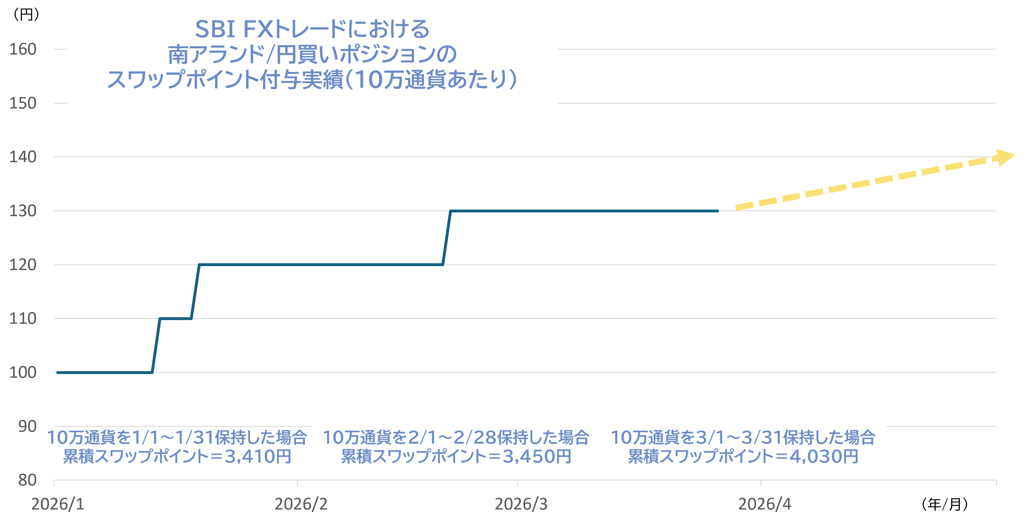 南アランドの魅力②高スワップポイント
