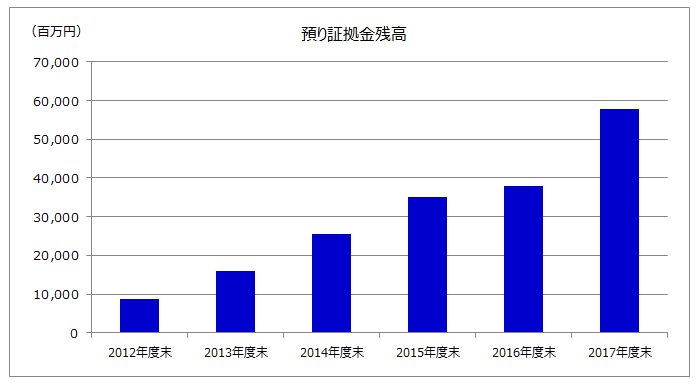 2017年度末時点での預り証拠金残高