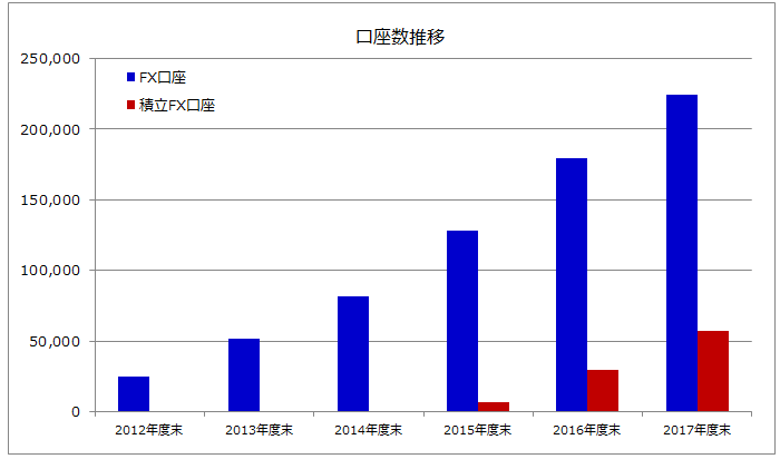 『FX(SBI FXTRADE)』および『積立FX』の口座数推移