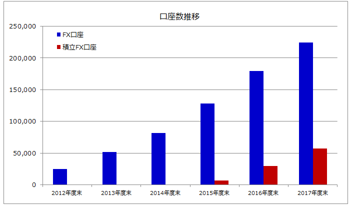 『FX（SBI FXTRADE）』および『積立FX』の口座数推移