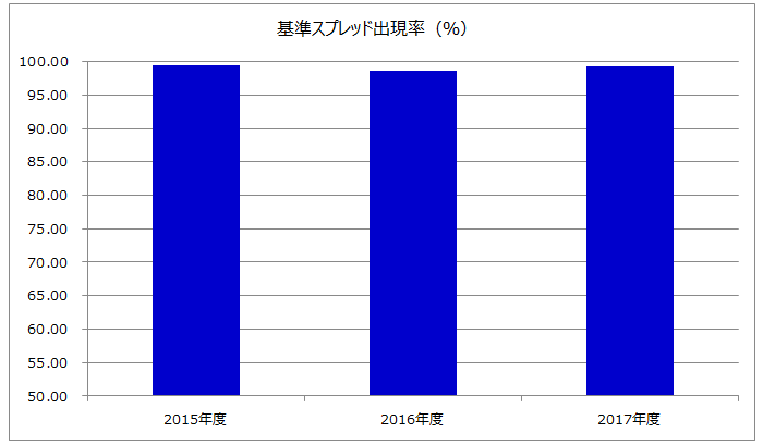 全通貨ペアのスプレッド配信状況(全通貨ペアの月次単純平均)