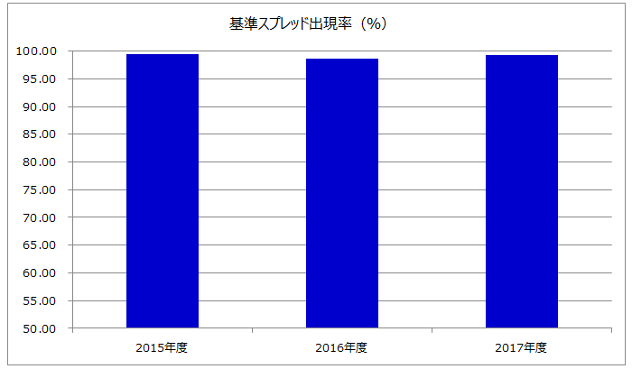 全通貨ペアのスプレッド配信状況（全通貨ペアの月次単純平均）