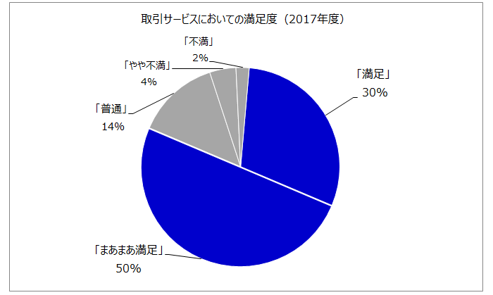 取引サービスにおける満足度