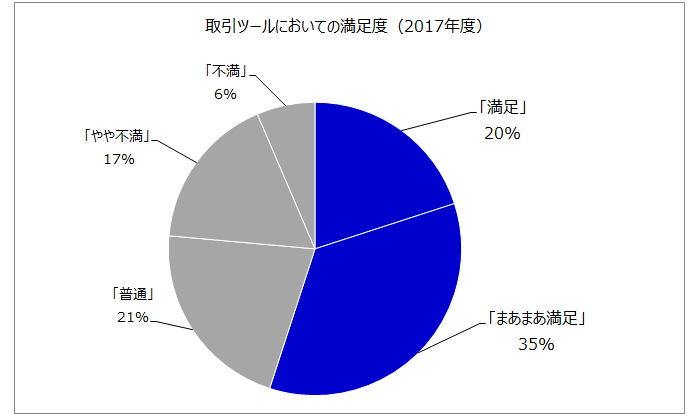 取引ツールにおける満足度