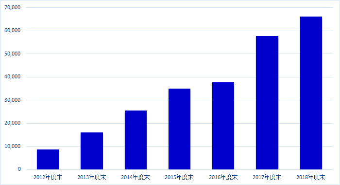 2018年度末時点での預り証拠金残高