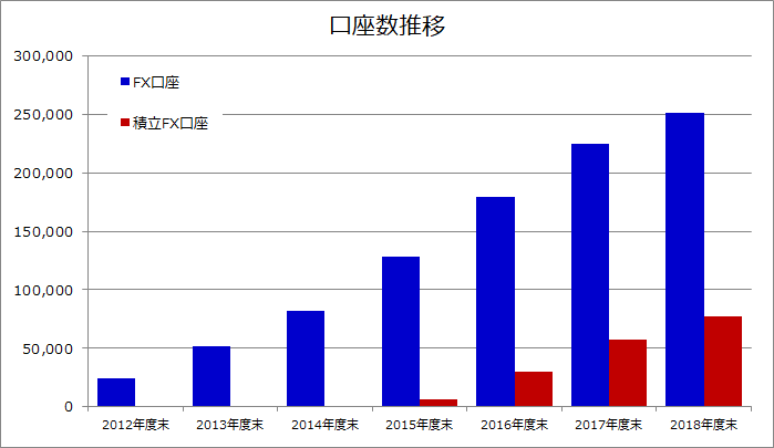 『FX（SBI FXTRADE）』および『積立FX』の口座数推移