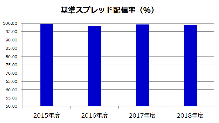 全通貨ペアのスプレッド配信状況(全通貨ペアの月次単純平均)